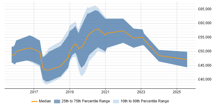Salary distribution trend for jobs in Suffolk citing Data Science Salary distribution trend for jobs in Suffolk citing Data Science