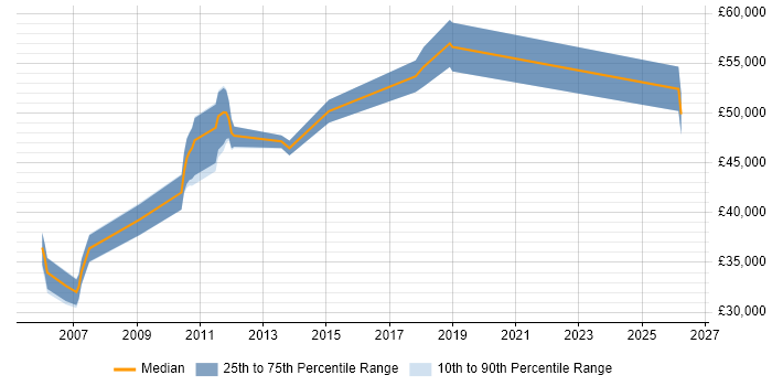 Salary distribution trend for jobs in Suffolk citing Data Structures