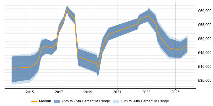 Salary distribution trend for jobs in Suffolk citing Data Visualisation