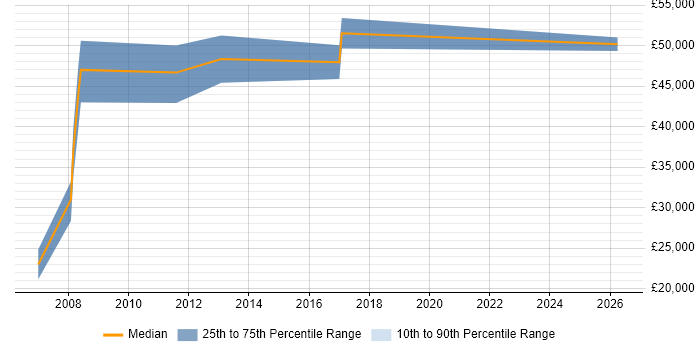 Salary distribution trend for jobs in Suffolk citing Database Optimisation