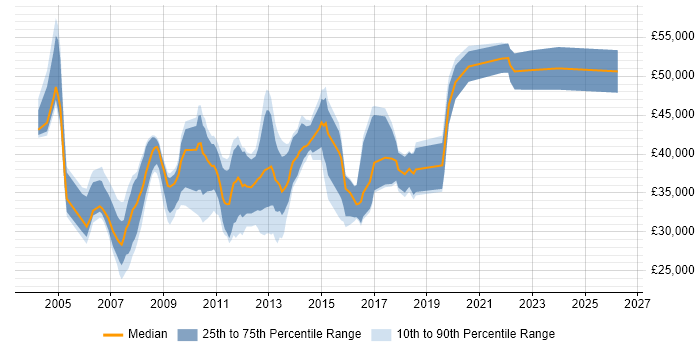 Salary distribution trend for DBA job vacancies in Suffolk