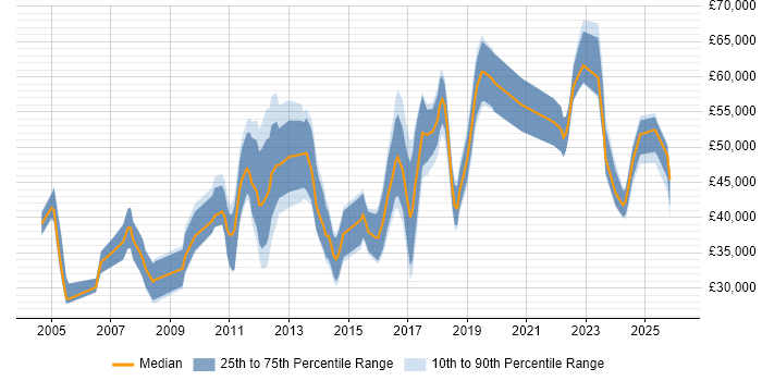 Salary distribution trend for jobs in Suffolk citing Decision-Making