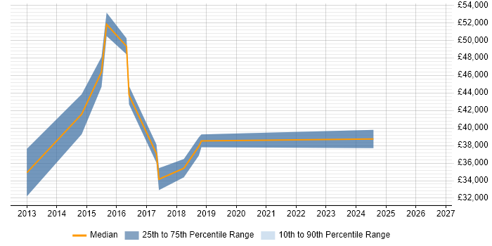 Salary distribution trend for jobs in Suffolk citing Defect Management