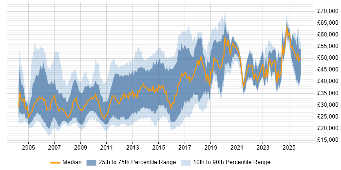 Salary distribution trend for jobs in Suffolk citing Degree