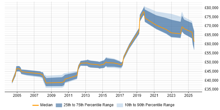 Salary distribution trend for Delivery Manager job vacancies in Suffolk