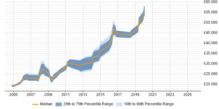 Salary distribution trend for jobs in Suffolk citing Dell Salary distribution trend for jobs in Suffolk citing Dell