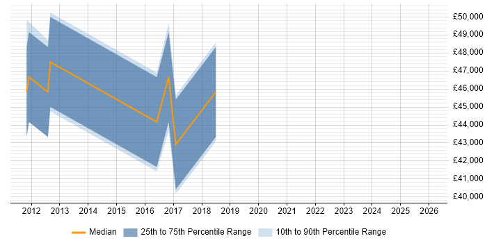 Salary distribution trend for jobs in Suffolk citing Dependency Management