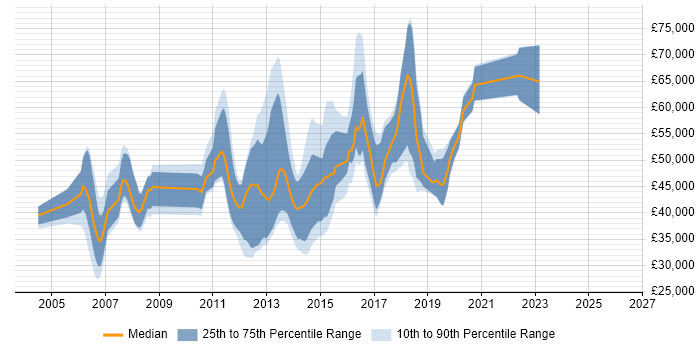 Salary distribution trend for jobs in Suffolk citing Design Patterns