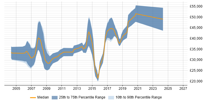 Salary distribution trend for Developer/Software Engineer job vacancies in Suffolk