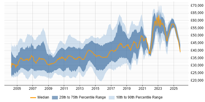 Salary distribution trend for Developer job vacancies in Suffolk