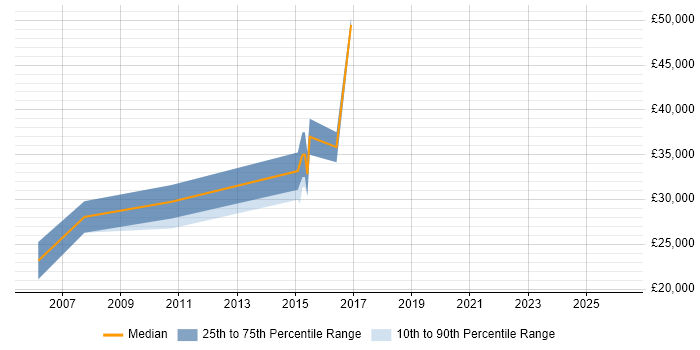 Salary distribution trend for Digital Designer job vacancies in Suffolk