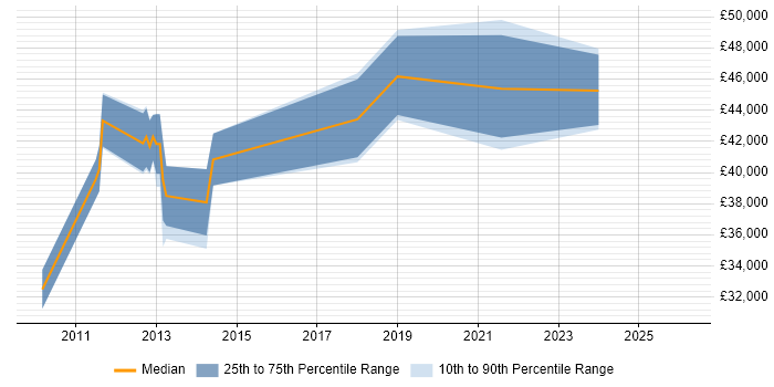 Salary distribution trend for jobs in Suffolk citing Digital Strategy