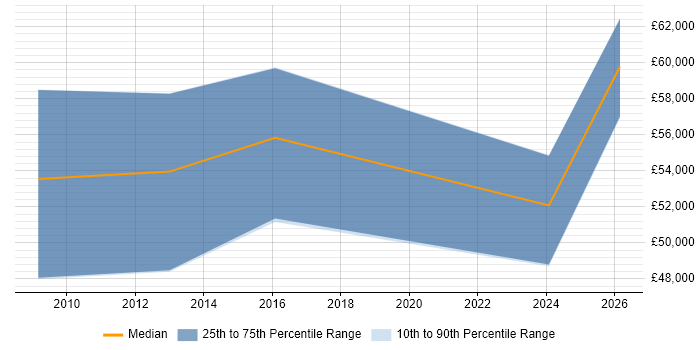Salary distribution trend for jobs in Suffolk citing Dimensional Modelling