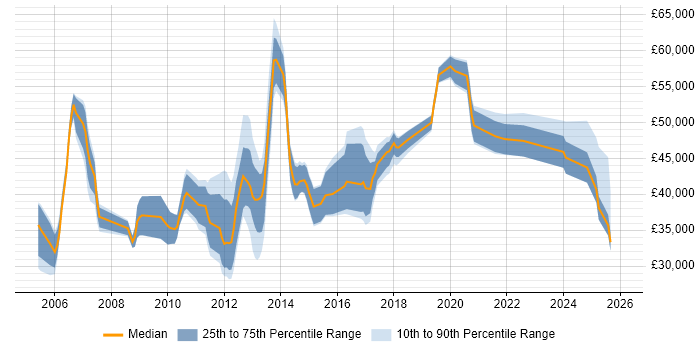 Salary distribution trend for jobs in Suffolk citing Disaster Recovery