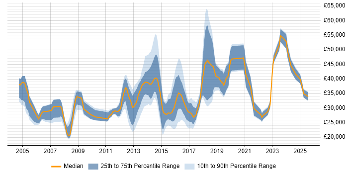 Salary distribution trend for jobs in Suffolk citing DNS Salary distribution trend for jobs in Suffolk citing DNS