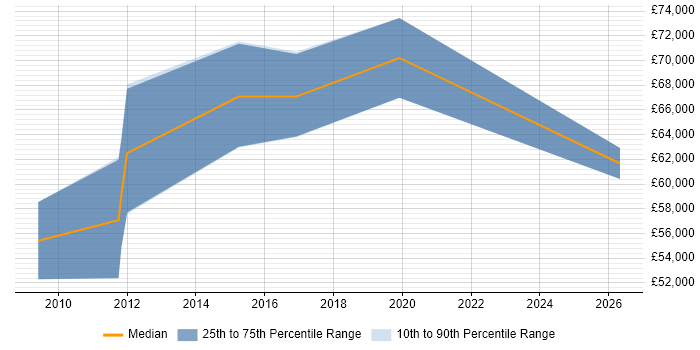 Salary distribution trend for jobs in Suffolk citing Due Diligence