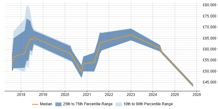 Salary distribution trend for jobs in Suffolk citing Dynamics 365