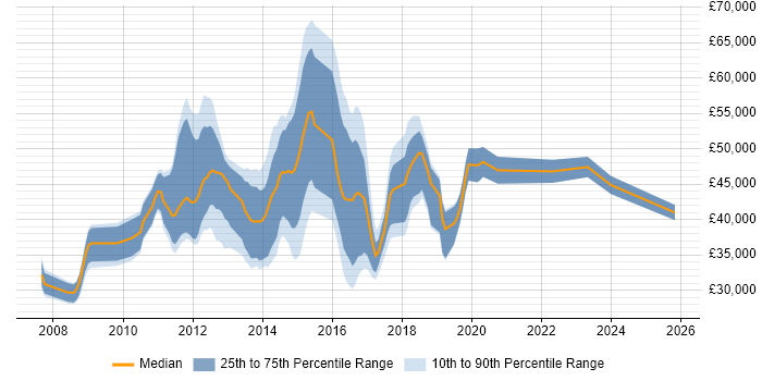 Salary distribution trend for jobs in Suffolk citing Dynamics CRM