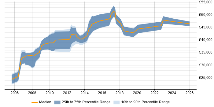 Salary distribution trend for jobs in Suffolk citing Dynamics NAV