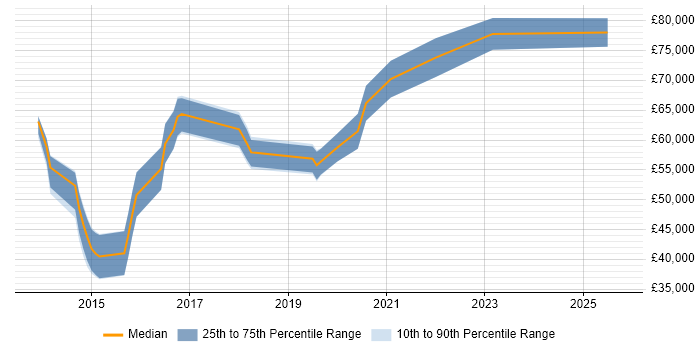 Salary distribution trend for jobs in Suffolk citing DynamoDB