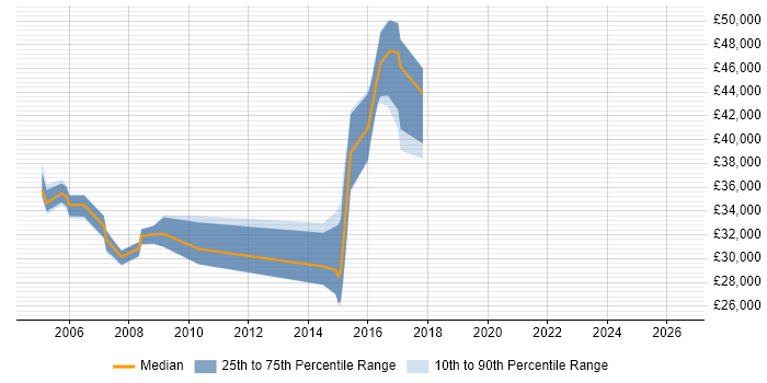 Salary distribution trend for Electronics Engineer job vacancies in Suffolk