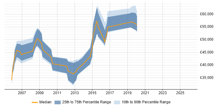 Salary distribution trend for jobs in Suffolk citing EMC