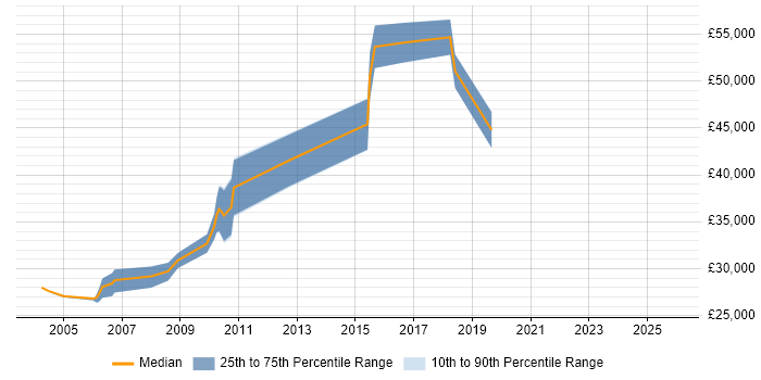 Salary distribution trend for jobs in Suffolk citing End-to-End Testing