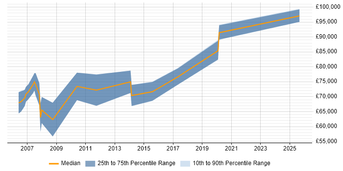 Salary distribution trend for Enterprise Architect job vacancies in Suffolk