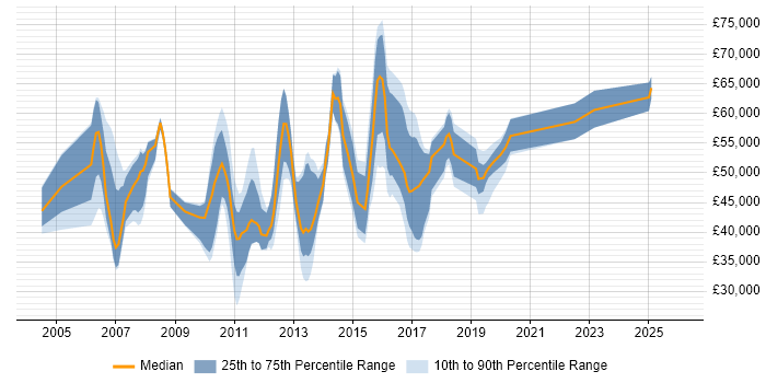 Salary distribution trend for jobs in Suffolk citing Enterprise Software
