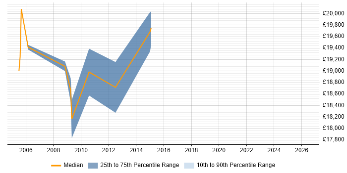 Salary distribution trend for EPoS Field Service Engineer job vacancies in Suffolk