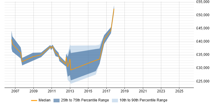 Salary distribution trend for ERP Analyst job vacancies in Suffolk
