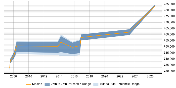 Salary distribution trend for ERP Manager job vacancies in Suffolk