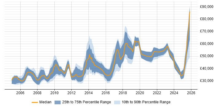 Salary distribution trend for jobs in Suffolk citing ERP