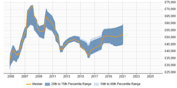Salary distribution trend for jobs in Suffolk citing Ethernet