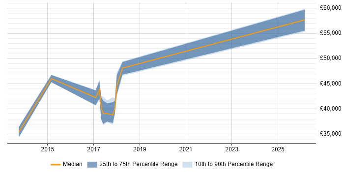 Salary distribution trend for jobs in Suffolk citing ETL Development