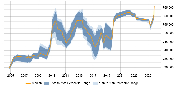 Salary distribution trend for jobs in Suffolk citing ETL