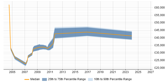 Salary distribution trend for jobs in Suffolk citing Extranet