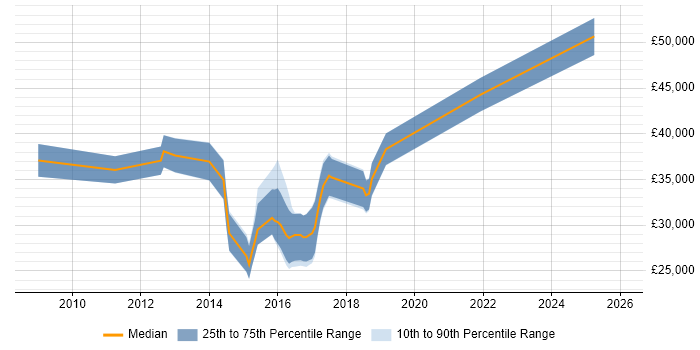 Salary distribution trend for jobs in Suffolk citing F5