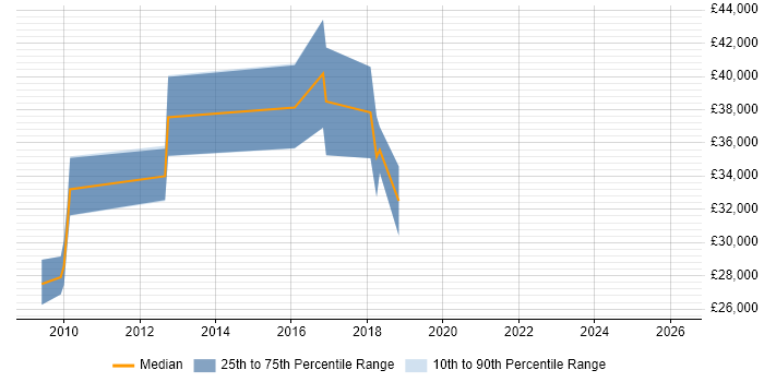 Salary distribution trend for jobs in Suffolk citing Facebook