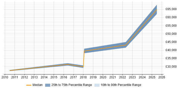Salary distribution trend for jobs in Suffolk citing Facilities Management Salary distribution trend for jobs in Suffolk citing Facilities Management