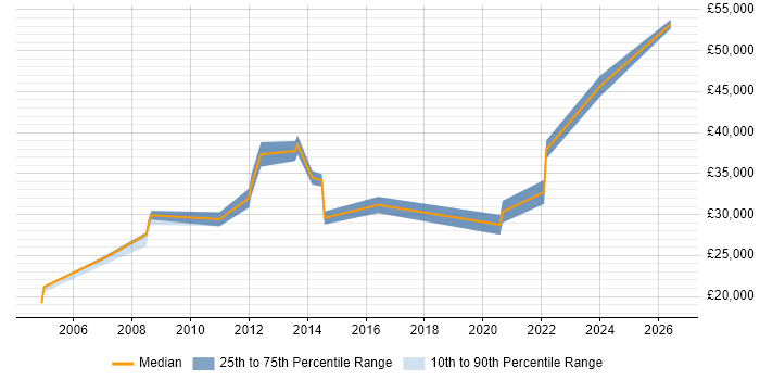Salary distribution trend for Analyst job vacancies in Felixstowe
