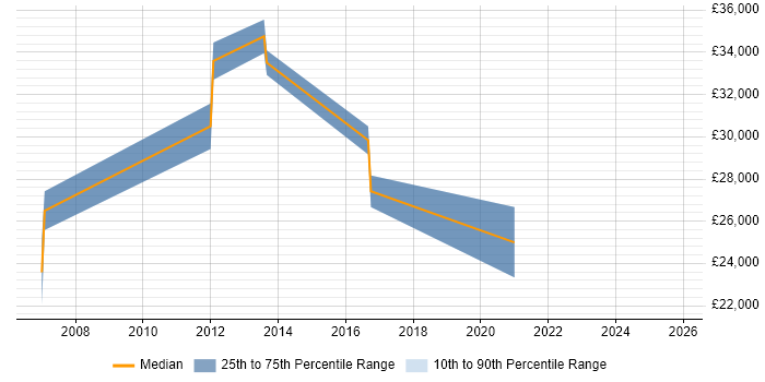 Salary distribution trend for jobs in Felixstowe citing Logistics