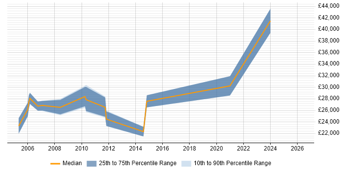 Salary distribution trend for jobs in Felixstowe citing Microsoft Office