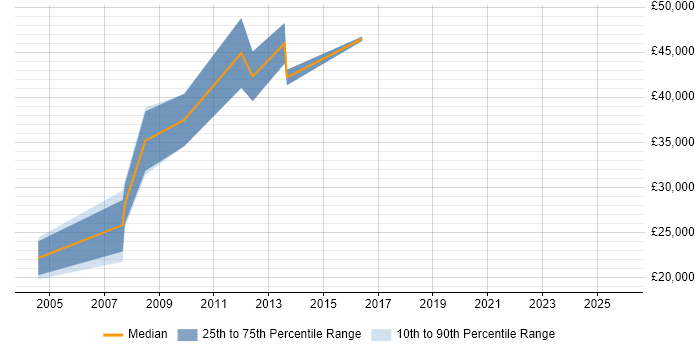 Salary distribution trend for jobs in Felixstowe citing Project Management