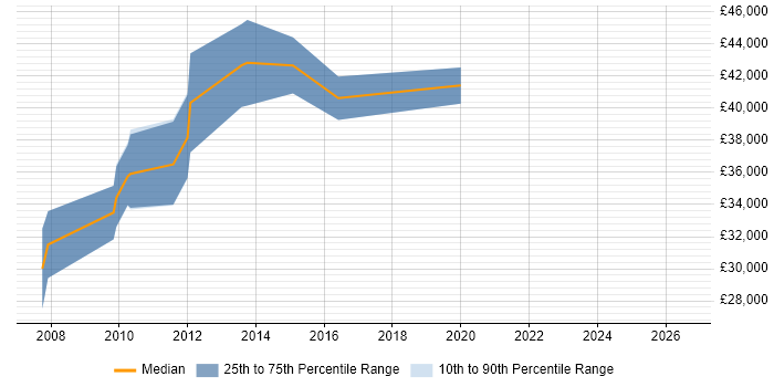 Salary distribution trend for Senior job vacancies in Felixstowe