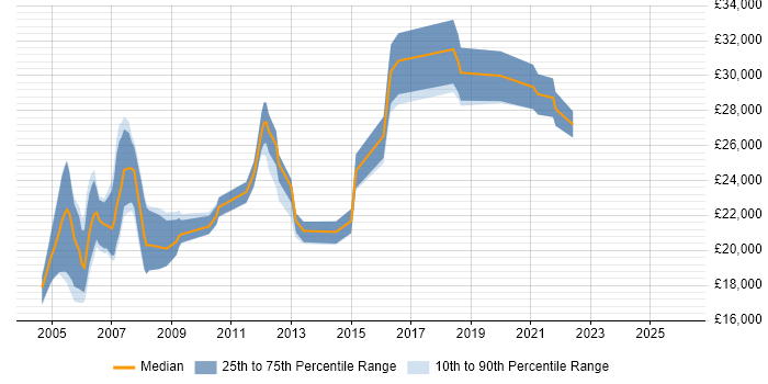 Salary distribution trend for Field Engineer job vacancies in Suffolk