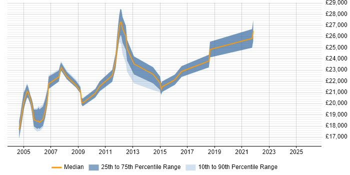 Salary distribution trend for Field Service Engineer job vacancies in Suffolk