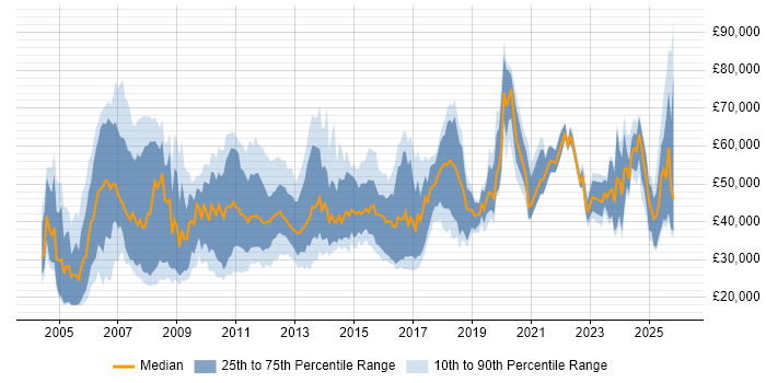 Salary distribution trend for jobs in Suffolk citing Finance