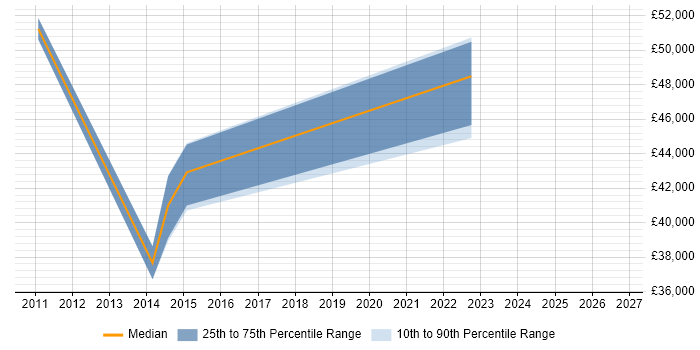 Salary distribution trend for jobs in Suffolk citing Financial Analysis