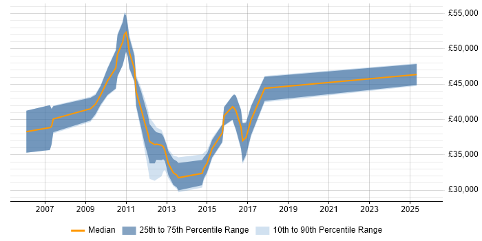 Salary distribution trend for Financial Analyst job vacancies in Suffolk